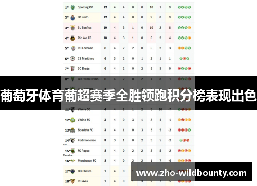 葡萄牙体育葡超赛季全胜领跑积分榜表现出色 葡萄牙体育葡超赛季全胜领跑积分榜表现出色